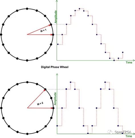 XilinxDDSCompilerIP使用教程-电子工程专辑