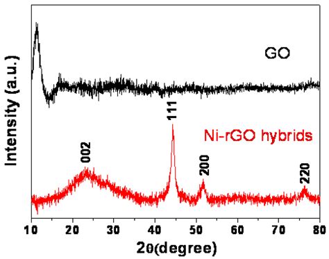 Facile One-Step Microwave-Assisted Route towards Ni Nanospheres/Reduced ...