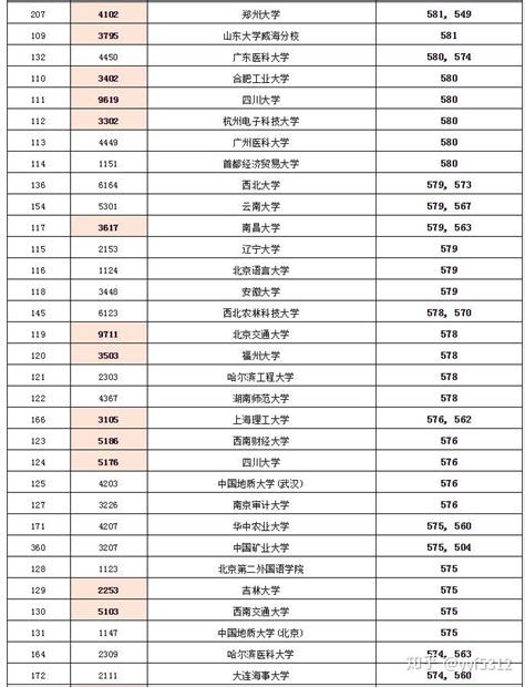 高考分预估：重庆理科一本2020院校投档分 - 知乎