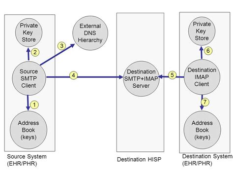 Image result for SMTP IP Stack Explained