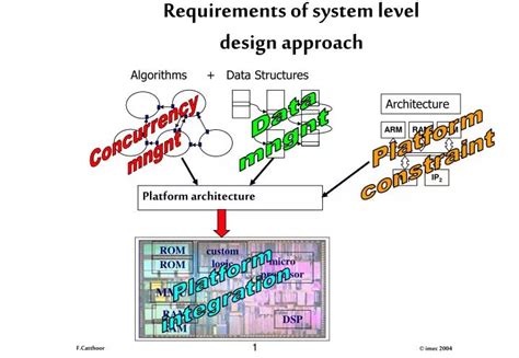 Image result for System-Level Syftware Design
