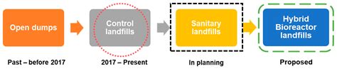 Conceptualization of Bioreactor Landfill Approach for Sustainable Waste ...