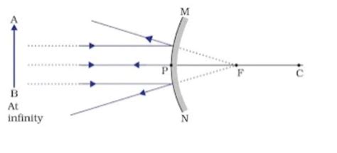 Light Reflection and Refraction Class 10 notes | Light Reflection and ...