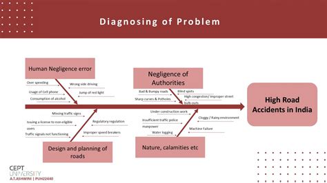 Public Policy for Reduction in Road Accidents | CEPT - Portfolio