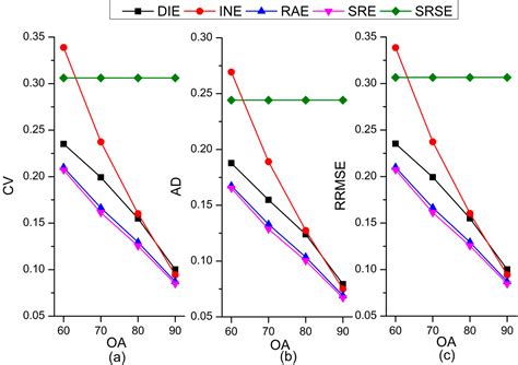 A Comparison of Model-Assisted Estimators to Infer Land Cover/Use Class ...