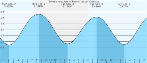 Breach Inlet, Isle of Palms, SC Tides :: MarineWeather.net