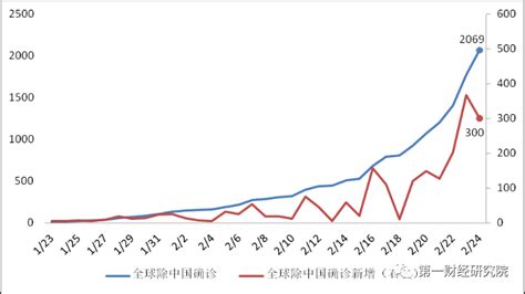 第一财经研究院-新冠肺炎中国以外确诊达2514人，本国感染成近期主因丨每日数据观察（2月25日）