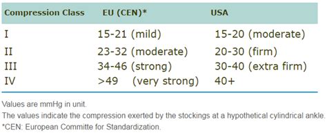 Compression Therapy Class 的图像结果