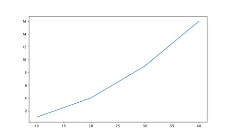 Matplotlib Figsize 的图像结果