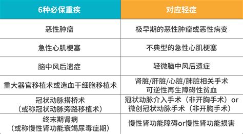 120种重大疾病列表，重疾险都保哪些？重大疾病保险应该怎么挑选 - 知乎