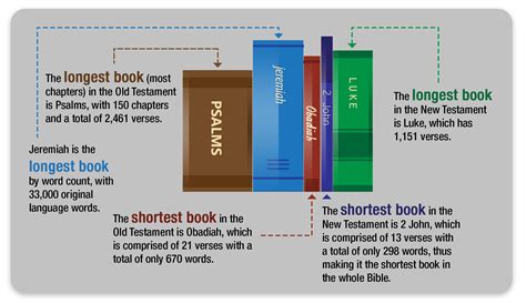 Top 10 Shortest Books In The Bible at Madeleine Darbyshire blog