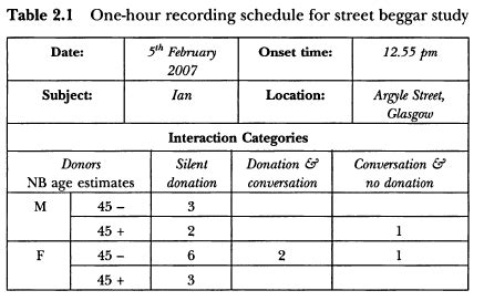 Image result for Event and Time Sampling