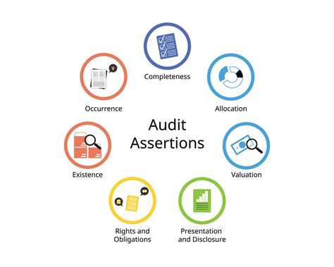 7 audit assertions for Completeness, Occurrence, Valuation, allocation, Rights and obligations ...