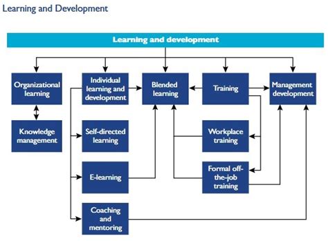 Image result for Learning vs Development