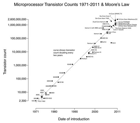 CPU/Memory Moore 的图像结果