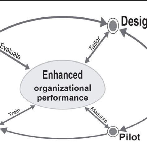 Image result for Knowledge Management Process
