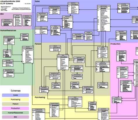 Image result for AdventureWorks Database Schema