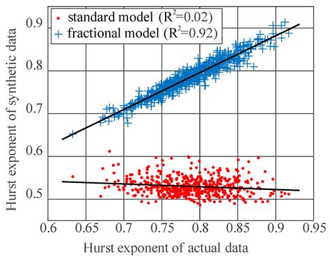 Modeling Wind Speed Based on Fractional Ornstein-Uhlenbeck Process