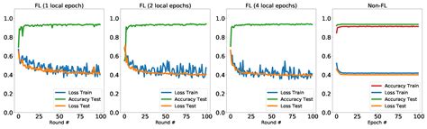 Federated Quantum Machine Learning