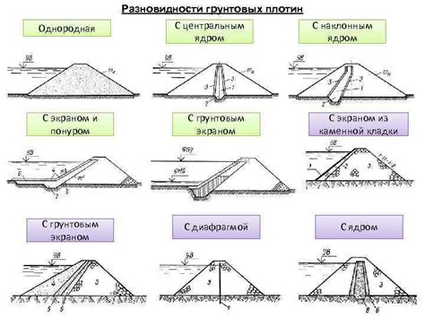 Лекция 5 ПЛОТИНЫ ИЗ ГРУНТОВЫХ МАТЕРИАЛОВ Классификация плотин