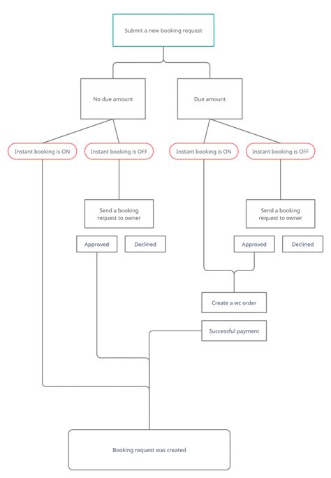 Image result for Booking Process