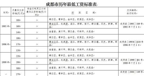 7月1日起 成都市最低工资标准调整为每月1500元_央广网