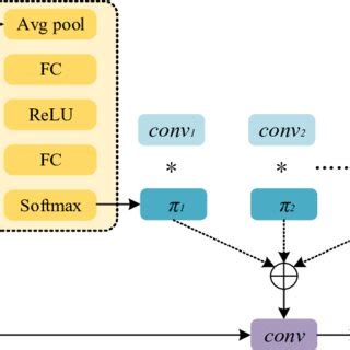 Image result for Dynamic Convolution