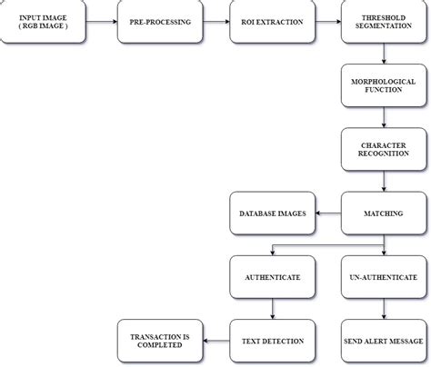 Image result for Text Segmentation From Image Convert to Text Format Matlab Code