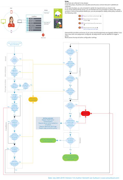 Image result for Conditional Access Explained