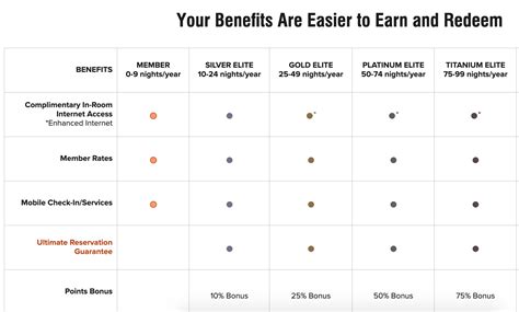 Marriott Platinum Elite Challenge - Status After 16 Nights