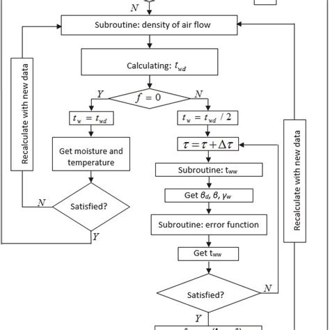 Flowchart Programming 的图像结果