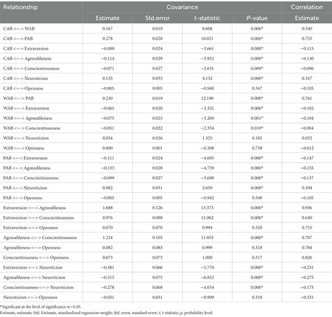Frontiers | Assessing manifestations of bossing in the context of personality traits of business ...