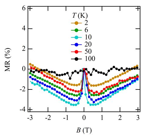 High-Pressure Crystal Structure and Unusual Magnetoresistance of a ...