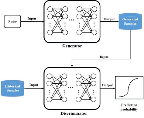 Image result for How Gan Model Work in Python