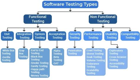 Image result for Types of Software Testing