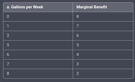 5. Your total benefits from consuming different quantities of gas each ...