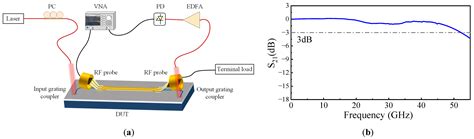 Silicon–Organic Hybrid Electro-Optic Modulator and Microwave Photonics ...