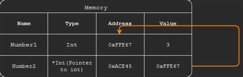 Image result for Memory Address vs Pointer