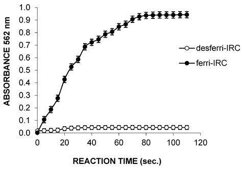 Fenton-Mediated Chlorophenol Degradation by Iron-Reducing Compounds ...