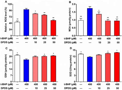 Diphenyl Diselenide Alleviates Tert-Butyl Hydrogen Peroxide-Induced ...