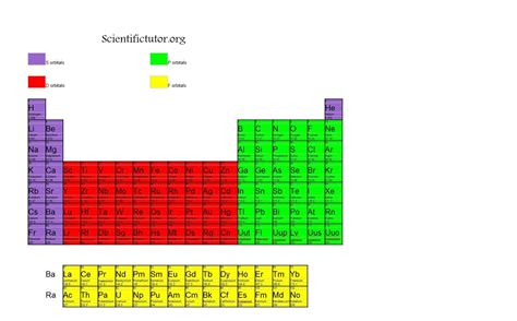 D Orbitals Periodic Table Electronic Configuration Of Atoms (Part 1)