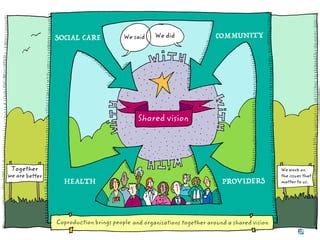 Image result for Community-Led Support