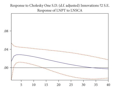 Image result for VAR Model Impulse Response Function