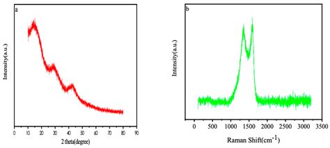 Novel Synthesis of Nitrogen-Containing Bio-Phenol Resin and Its Molten ...