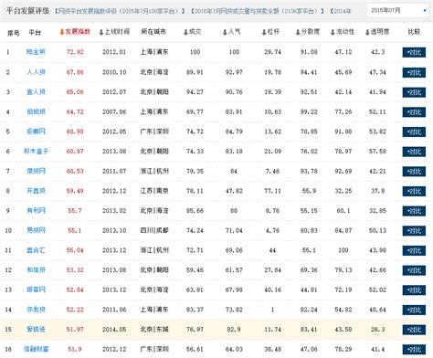 中国P2P网贷平台竞争力专题报告 - 易观