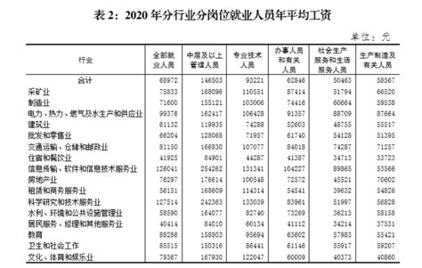 2022年重庆平均工资公布，哪些行业、地区工资高？来看解读→_重庆市人力资源和社会保障局