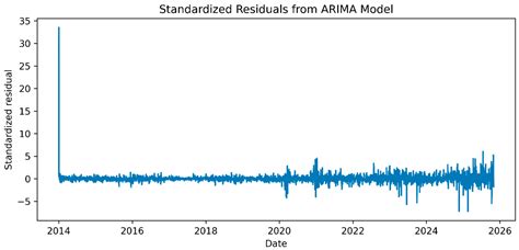Deep Learning for Sustainable Finance: Robust ESG Index Forecasting in ...