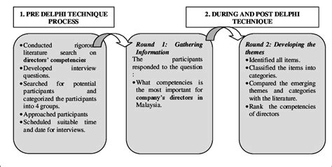 Image result for Delphi Technique Example