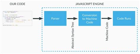 Image result for What Is the Working of JavaScript