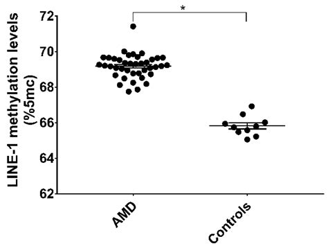 Characterization of SIRT1/DNMTs Functions and LINE-1 Methylation in ...